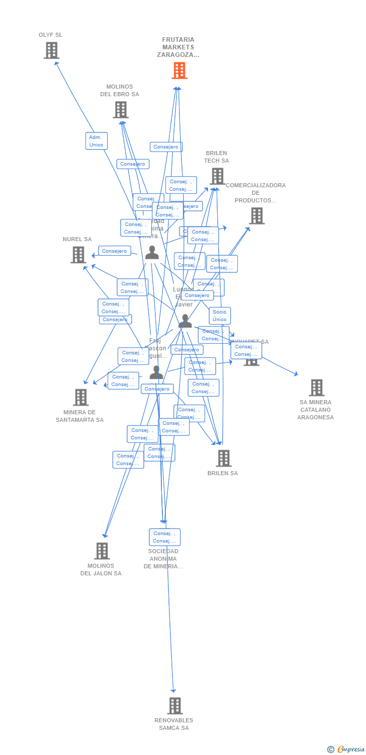 Vinculaciones societarias de FRUTARIA MARKETS ZARAGOZA SL