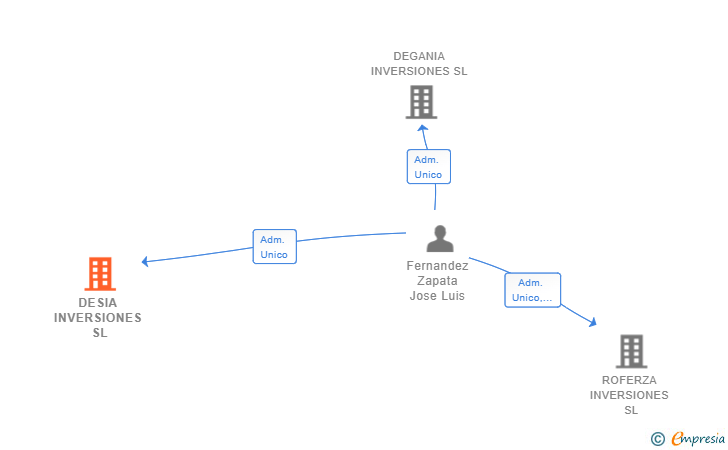 Vinculaciones societarias de DESIA INVERSIONES SL