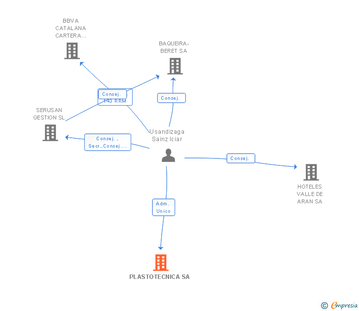 Vinculaciones societarias de PLASTOTECNICA SA