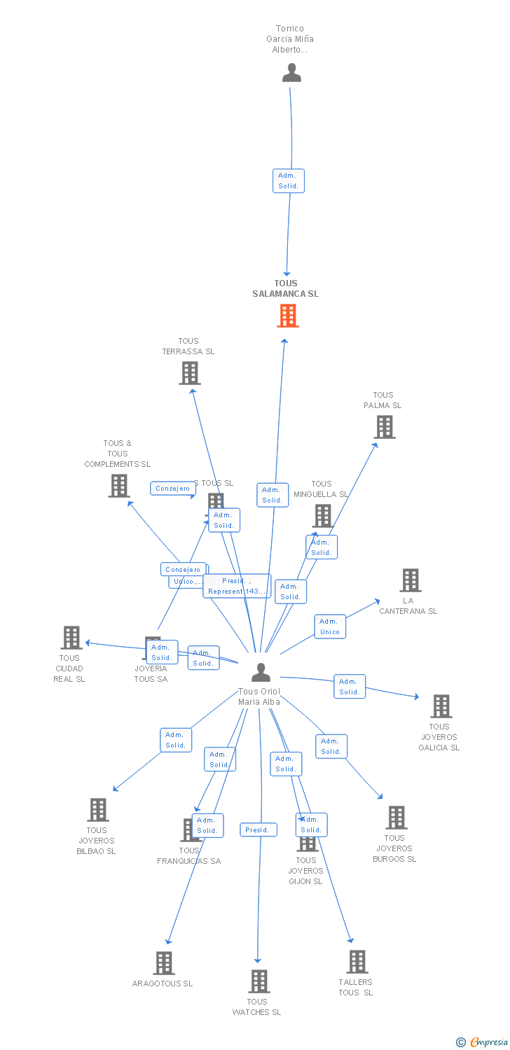 Vinculaciones societarias de TOUS SALAMANCA SL