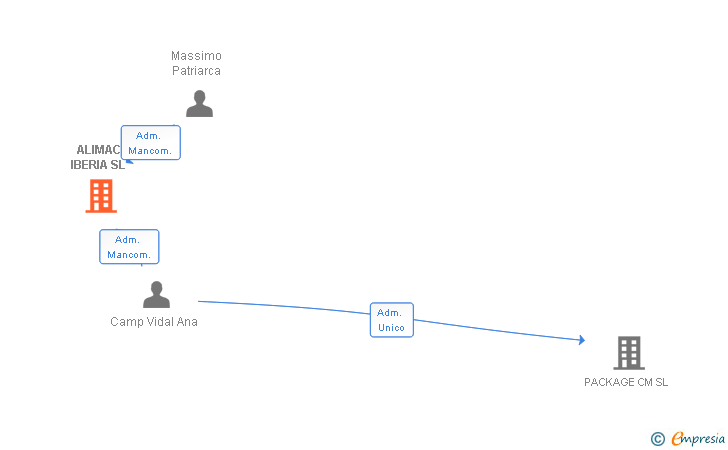 Vinculaciones societarias de ALIMAC IBERIA SL