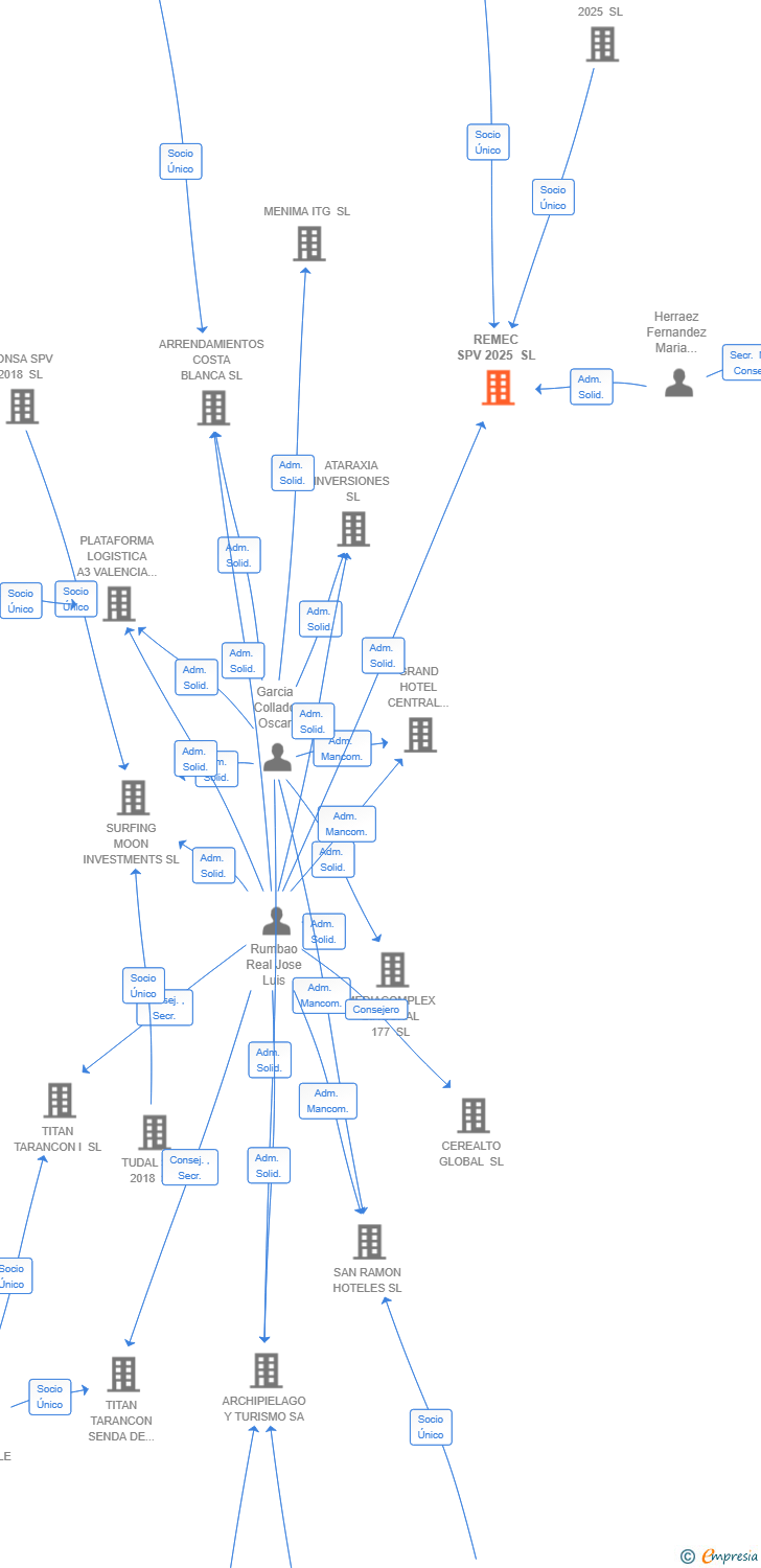 Vinculaciones societarias de REMEC SPV 2025 SL