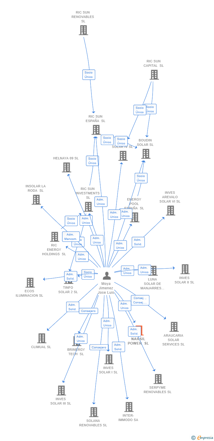 Vinculaciones societarias de NARSIL POWER SL