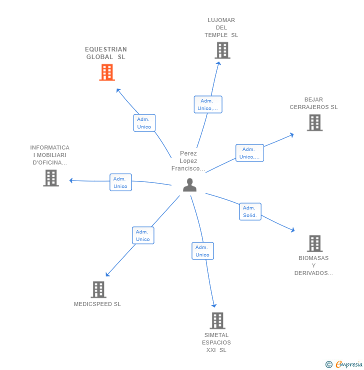 Vinculaciones societarias de EQUESTRIAN GLOBAL SL