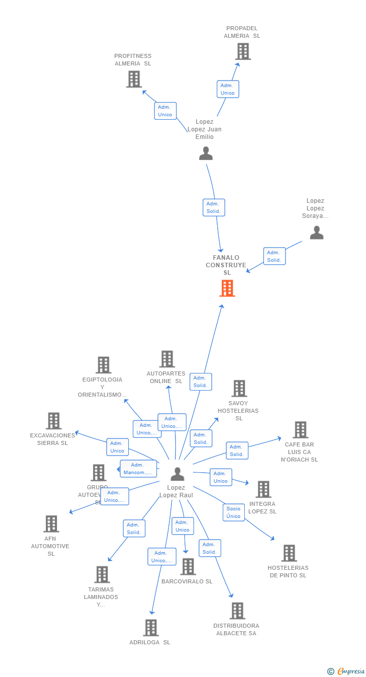 Vinculaciones societarias de FANALO CONSTRUYE SL