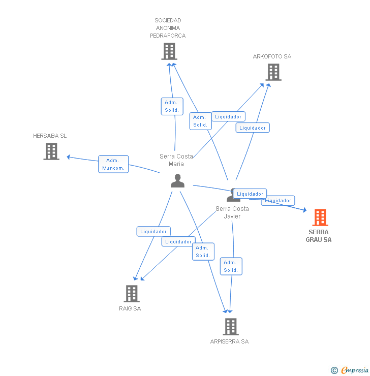 Vinculaciones societarias de SERRA GRAU SA