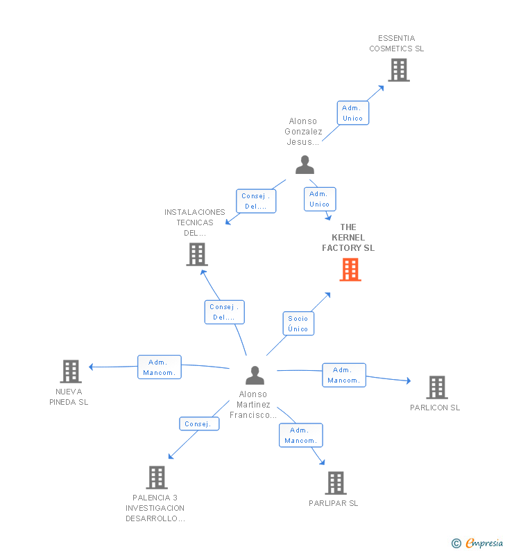 Vinculaciones societarias de THE KERNEL FACTORY SL