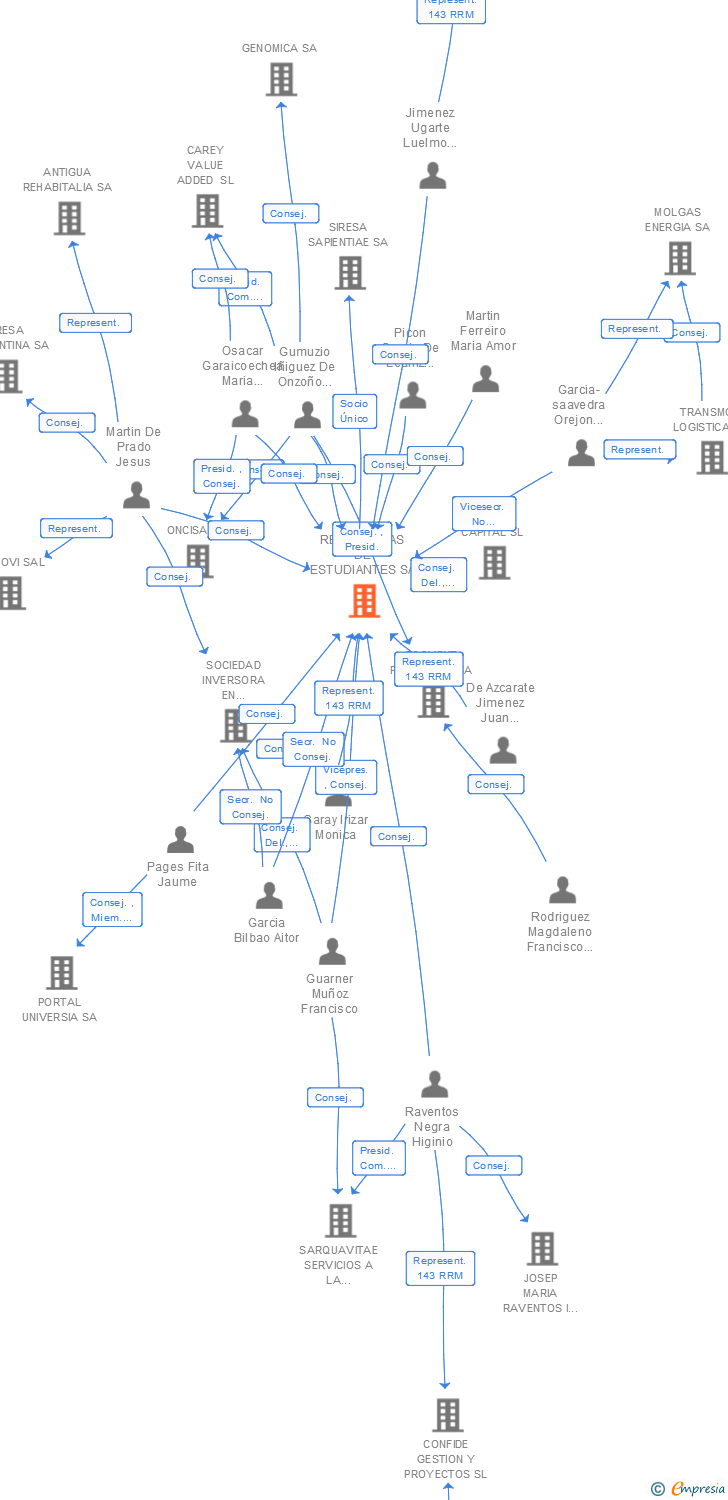 Vinculaciones societarias de RESIDENCIAS DE ESTUDIANTES SL
