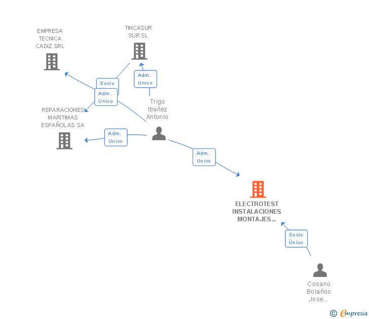 Vinculaciones societarias de ELECTROTEST INSTALACIONES MONTAJES Y MANTENIMIENTOS SL