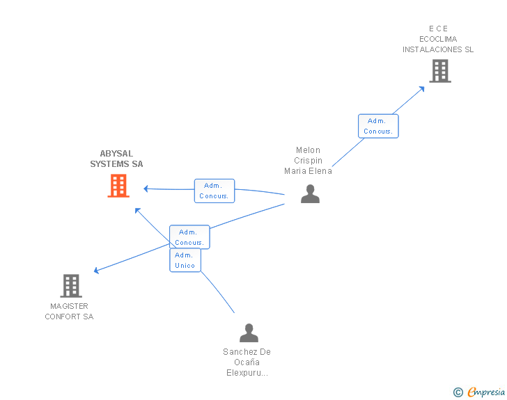 Vinculaciones societarias de ABYSAL SYSTEMS SA
