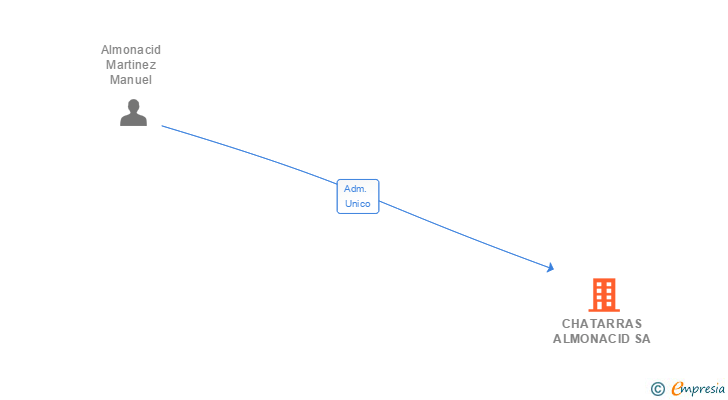 Vinculaciones societarias de CHATARRAS ALMONACID SA
