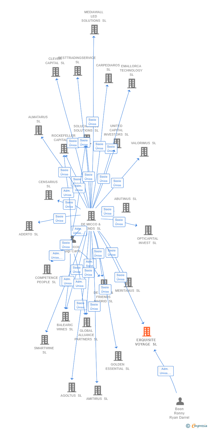Vinculaciones societarias de EXQUISITE VOYAGE SL