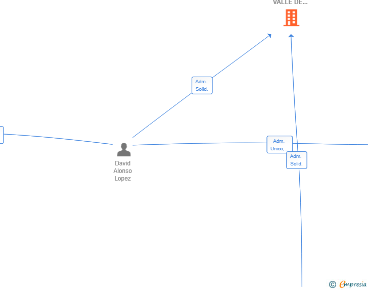 Vinculaciones societarias de ESTUDIO INMOBILIARIO VALLE DE LA SAGRA SL