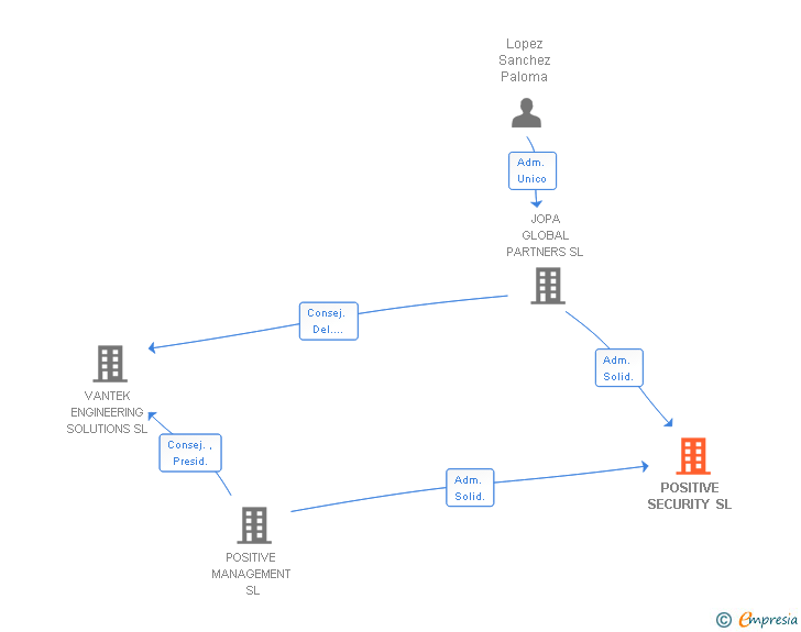 Vinculaciones societarias de POSITIVE SECURITY SL
