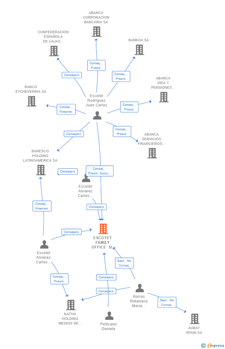 Vinculaciones societarias de ESCOTET FAMILY OFFICE SL