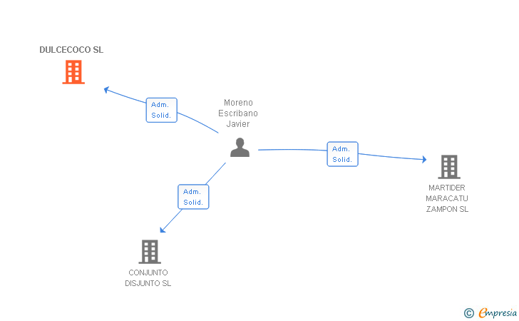 Vinculaciones societarias de DULCECOCO SL