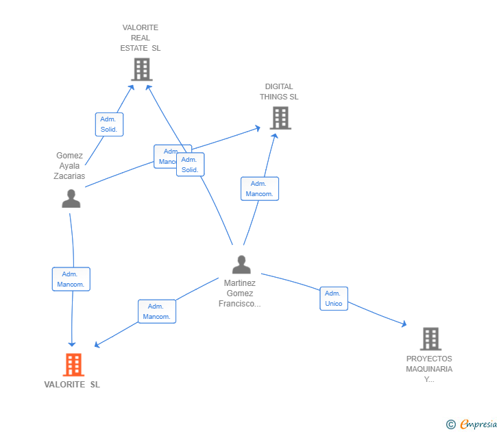 Vinculaciones societarias de VALORITE SL