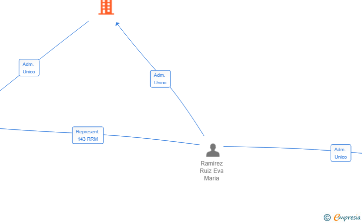 Vinculaciones societarias de KBALPE HOLDING GROUP SL