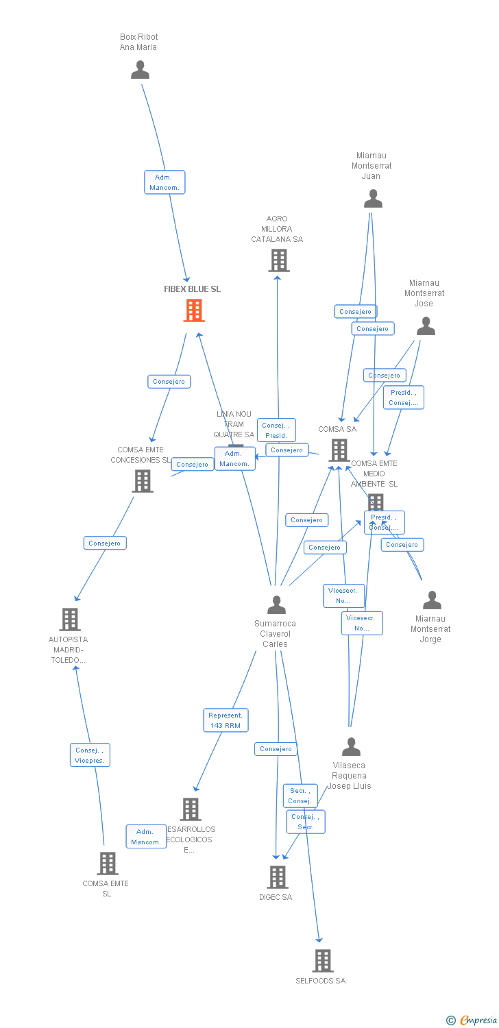 Vinculaciones societarias de FIBEX BLUE SL