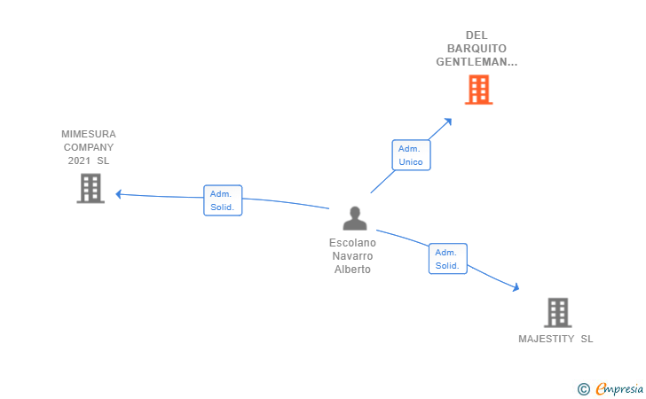 Vinculaciones societarias de DEL BARQUITO GENTLEMAN SL