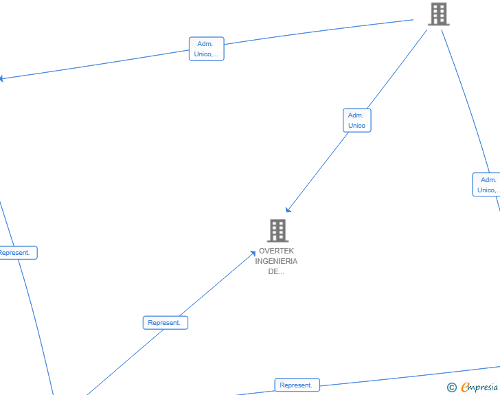 Vinculaciones societarias de BELERA GESTION PATRIMONIAL SL