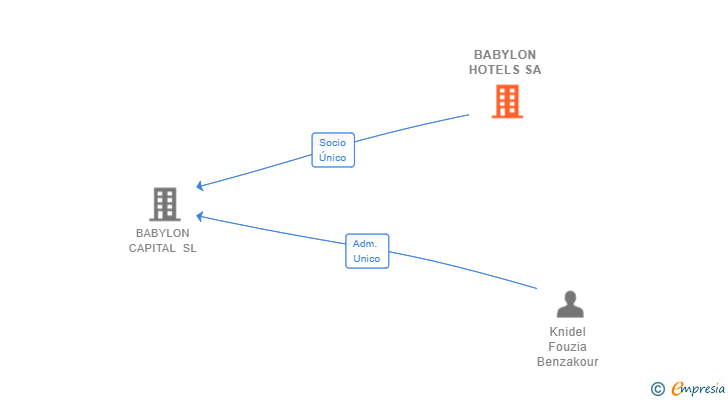 Vinculaciones societarias de BABYLON HOTELS SA