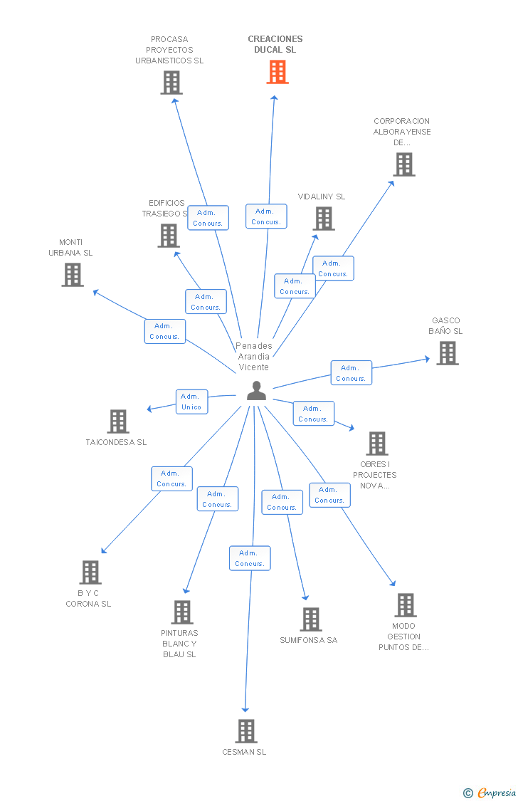 Vinculaciones societarias de CREACIONES DUCAL SL