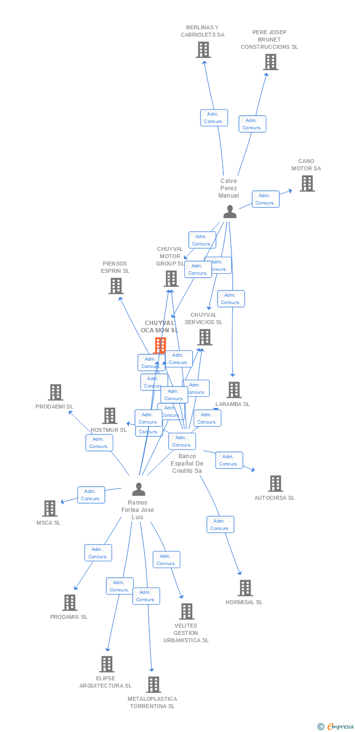 Vinculaciones societarias de CHUYVAL OCASION SL