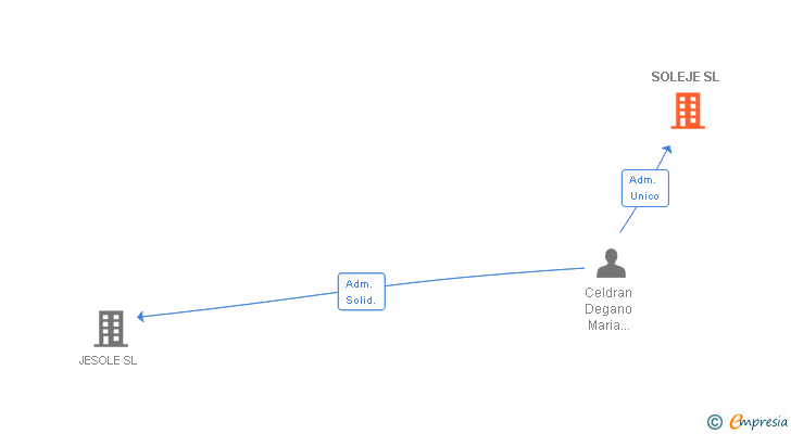Vinculaciones societarias de SOLEJE SL