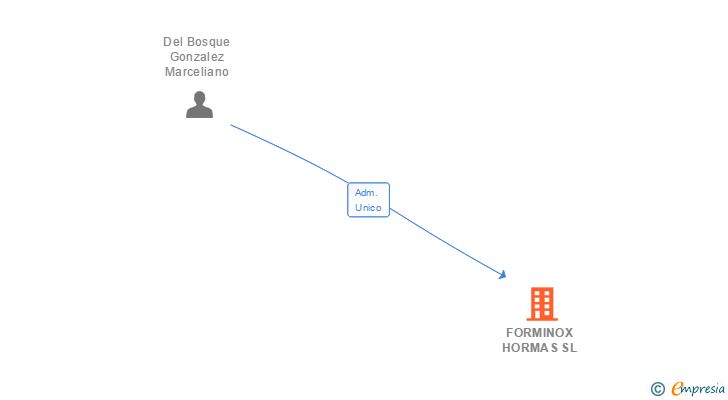 Vinculaciones societarias de FORMINOX HORMAS SL