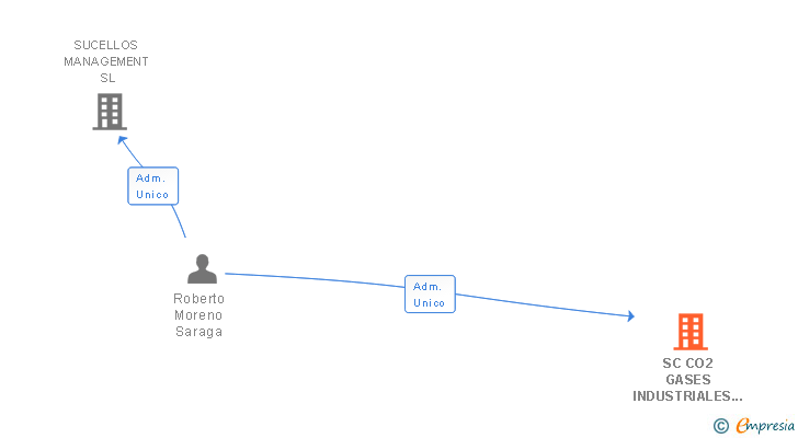 Vinculaciones societarias de SC CO2 GASES INDUSTRIALES SL