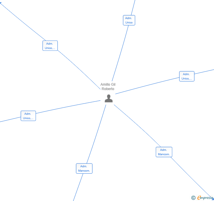 Vinculaciones societarias de GELA WINES SL