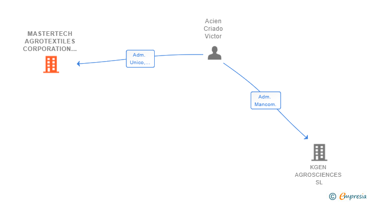 Vinculaciones societarias de MASTERTECH AGROTEXTILES CORPORATION SL