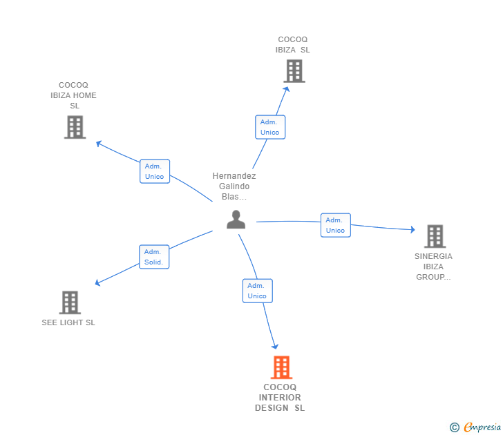 Vinculaciones societarias de COCOQ INTERIOR DESIGN SL