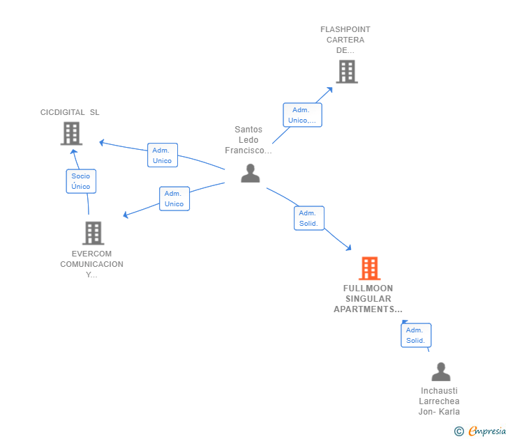 Vinculaciones societarias de FULLMOON SINGULAR APARTMENTS SL