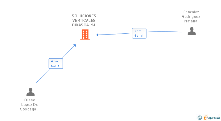 Vinculaciones societarias de SOLUCIONES VERTICALES BIDASOA SL