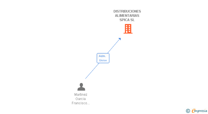 Vinculaciones societarias de DISTRIBUCIONES ALIMENTARIAS SPICA SL