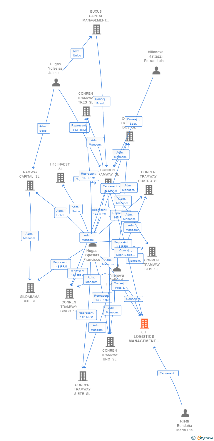 Vinculaciones societarias de CT LOGISTICS MANAGEMENT SL