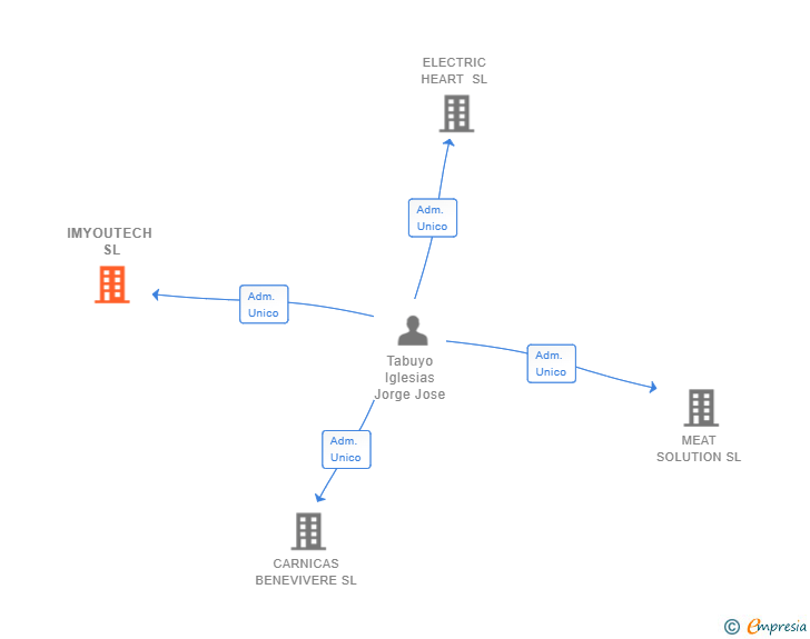 Vinculaciones societarias de IMYOUTECH SL