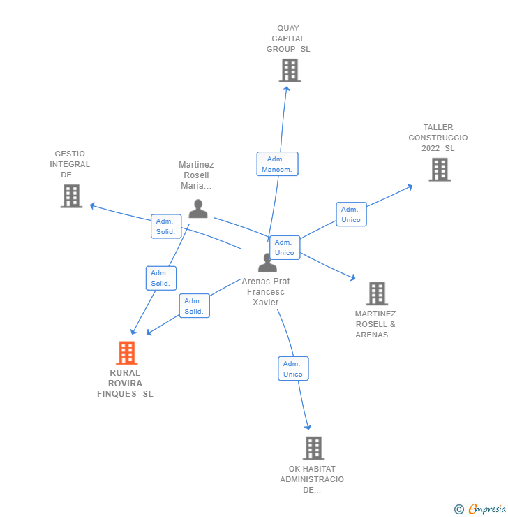 Vinculaciones societarias de RURAL ROVIRA FINQUES SL
