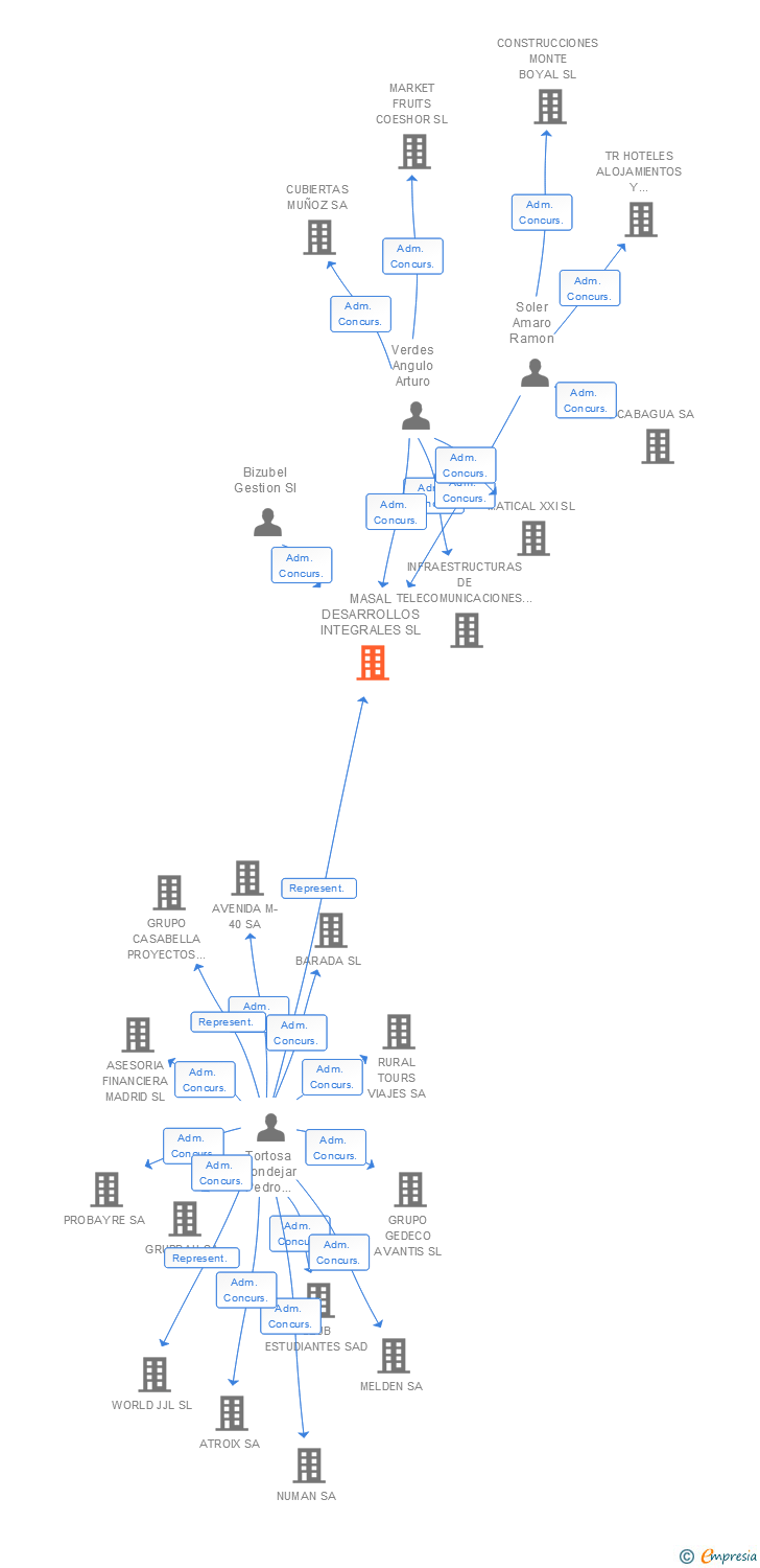 Vinculaciones societarias de MASAL DESARROLLOS INTEGRALES SL
