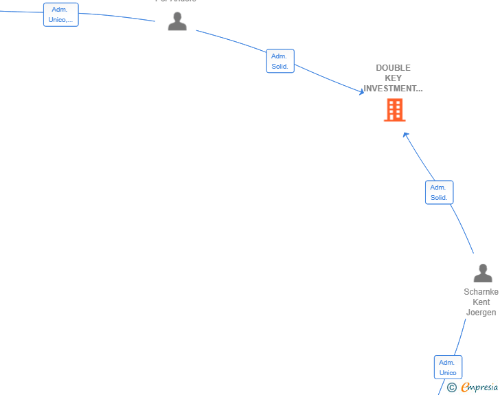 Vinculaciones societarias de DOUBLE KEY INVESTMENT SL