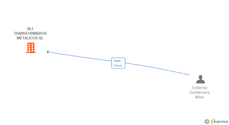 Vinculaciones societarias de ALI TRANSFORMADOS METALICOS SL