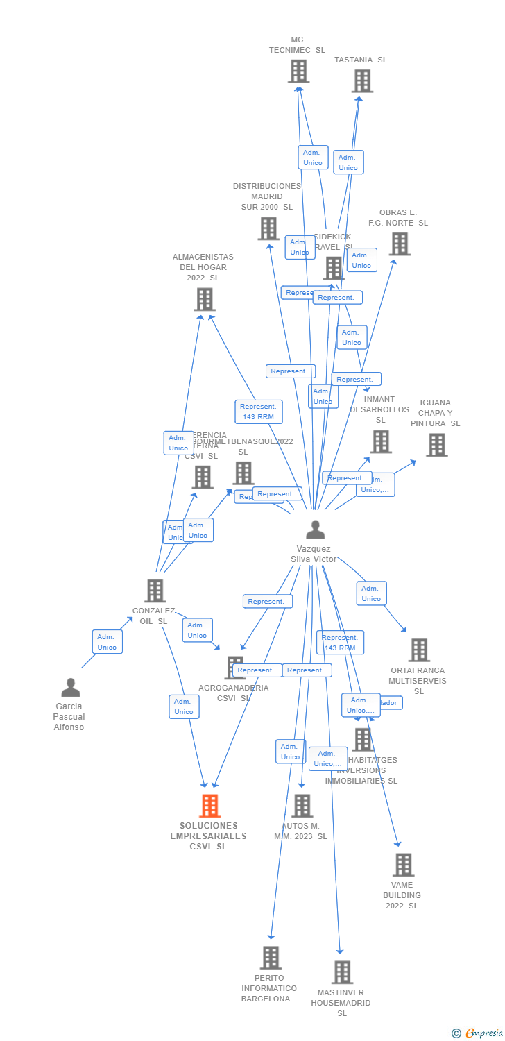 Vinculaciones societarias de SOLUCIONES EMPRESARIALES CSVI SL