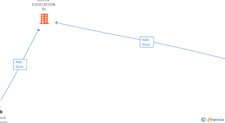 Vinculaciones societarias de IBOUX EDUCATION SL
