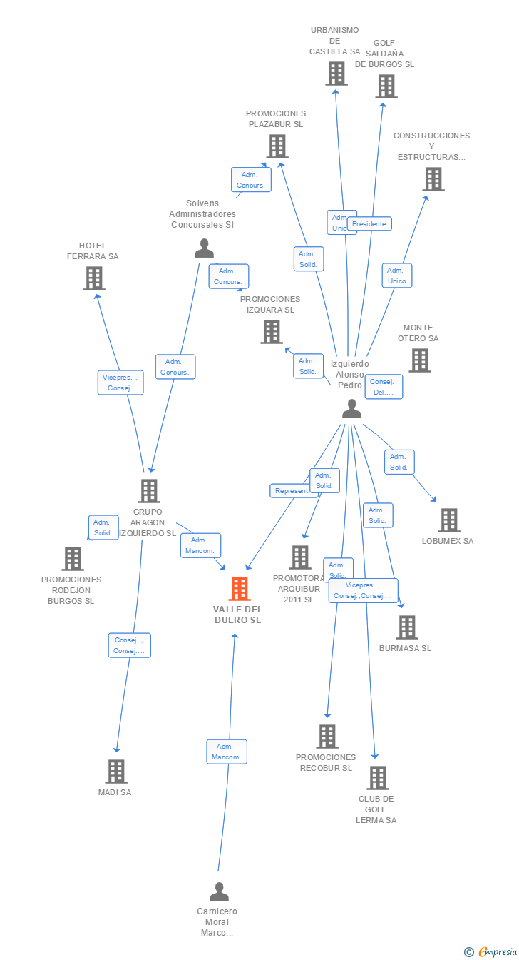 Vinculaciones societarias de VALLE DEL DUERO SL