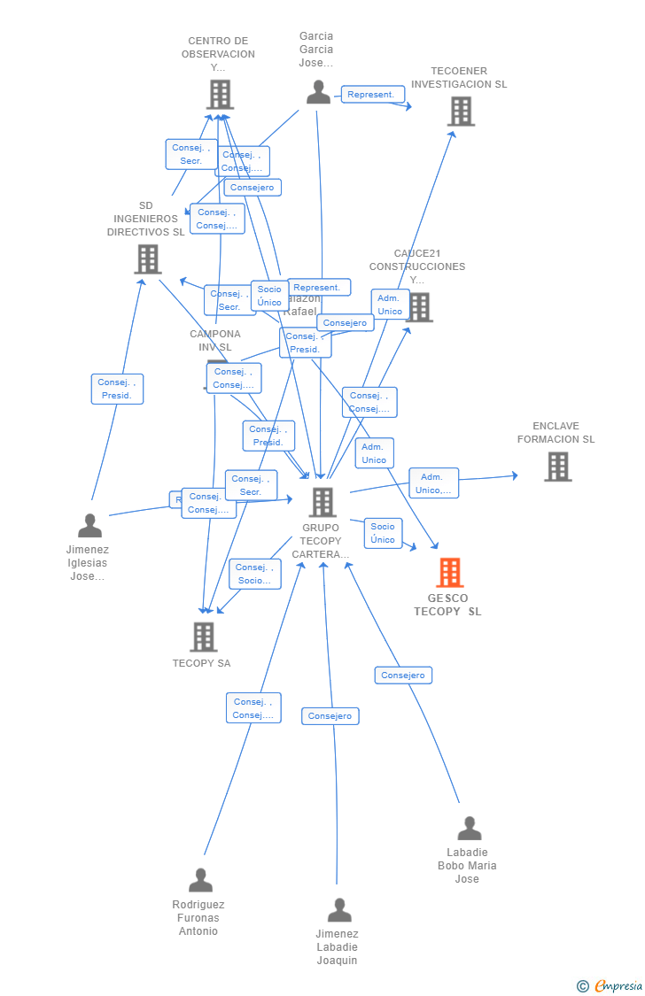 Vinculaciones societarias de GESCO TECOPY SL