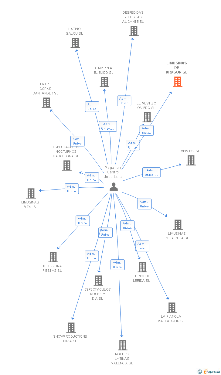 Vinculaciones societarias de LIMUSINAS DE ARAGON SL