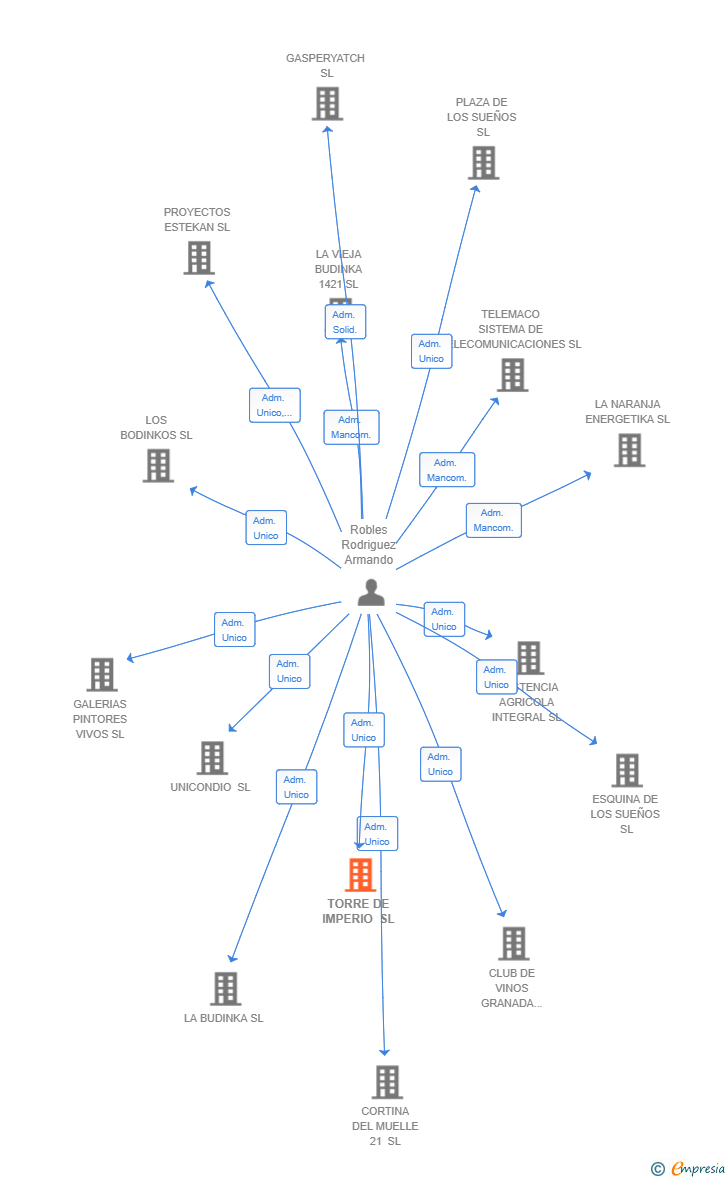 Vinculaciones societarias de TORRE DE IMPERIO SL