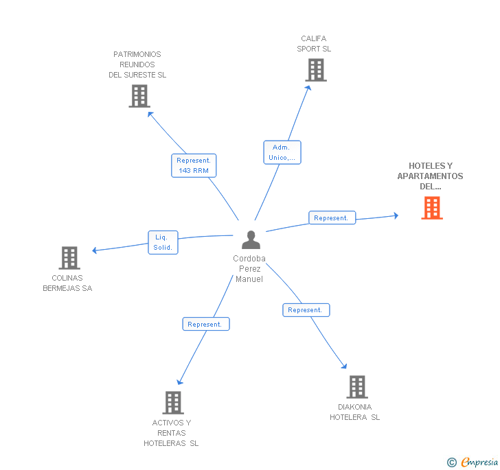 Vinculaciones societarias de HOTELES Y APARTAMENTOS DEL SURESTE SL
